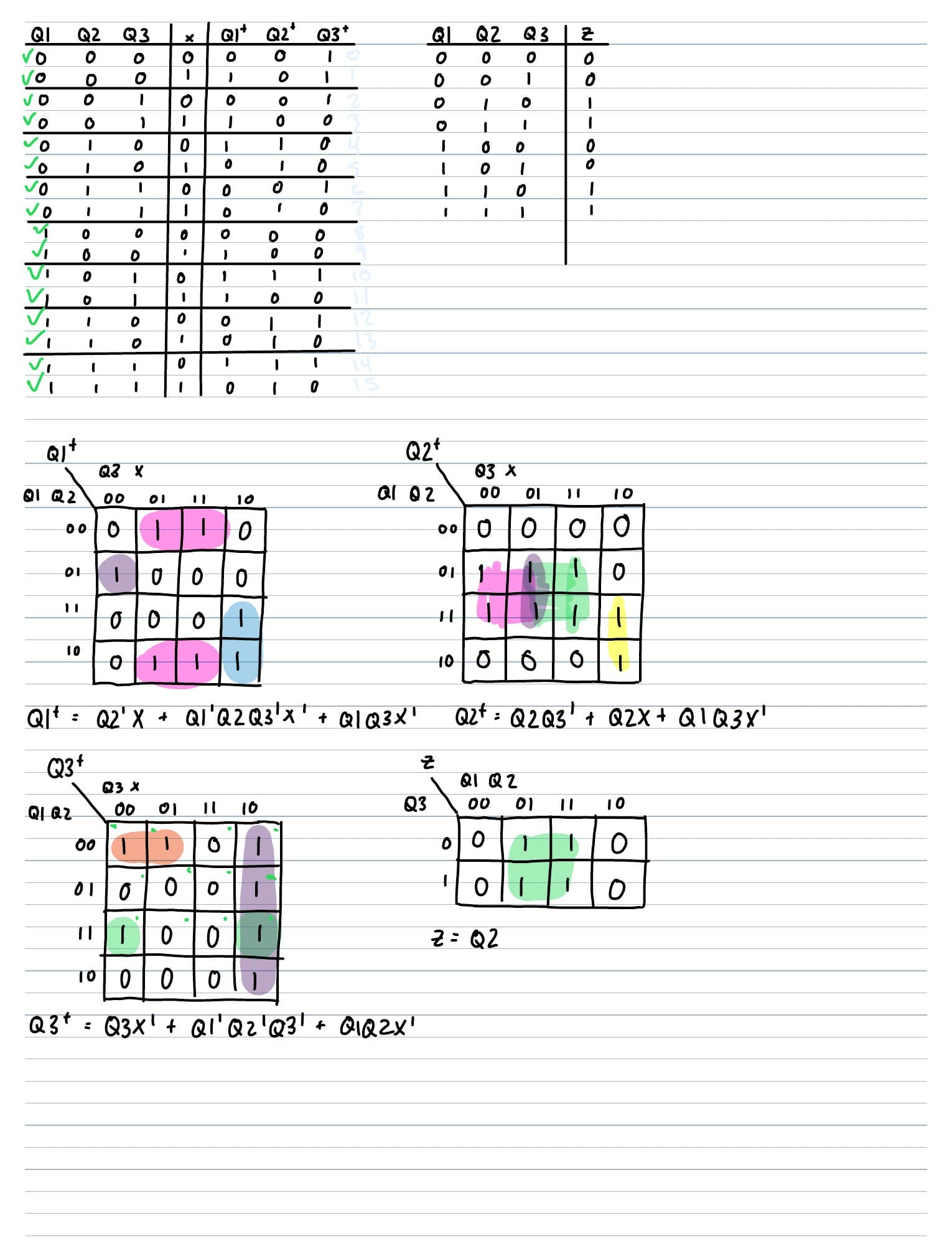 Karnaugh maps and simplified Boolean equations for the Moore FSM