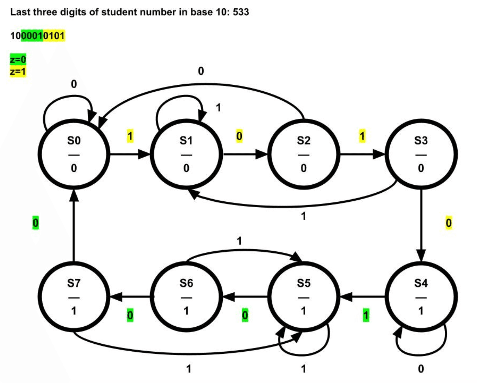 State diagram showing the bit sequences and Moore FSM states S0 through S7